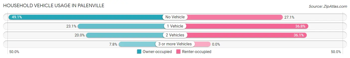 Household Vehicle Usage in Palenville