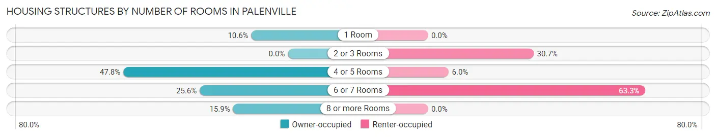 Housing Structures by Number of Rooms in Palenville