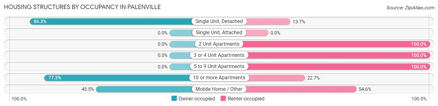 Housing Structures by Occupancy in Palenville