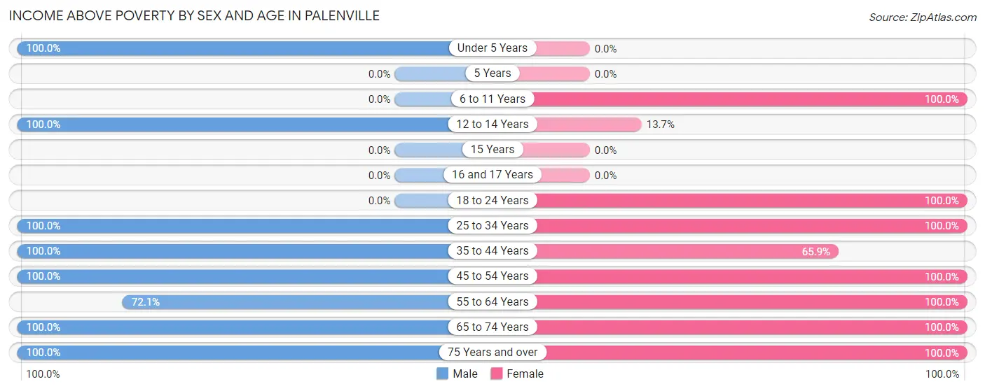 Income Above Poverty by Sex and Age in Palenville