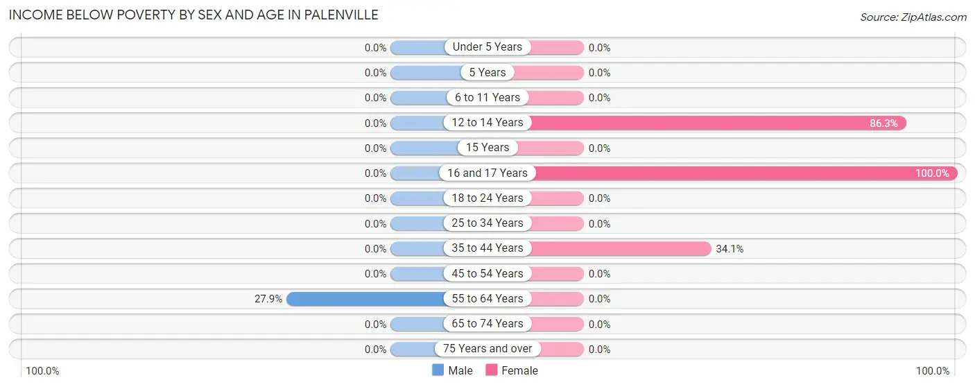 Income Below Poverty by Sex and Age in Palenville