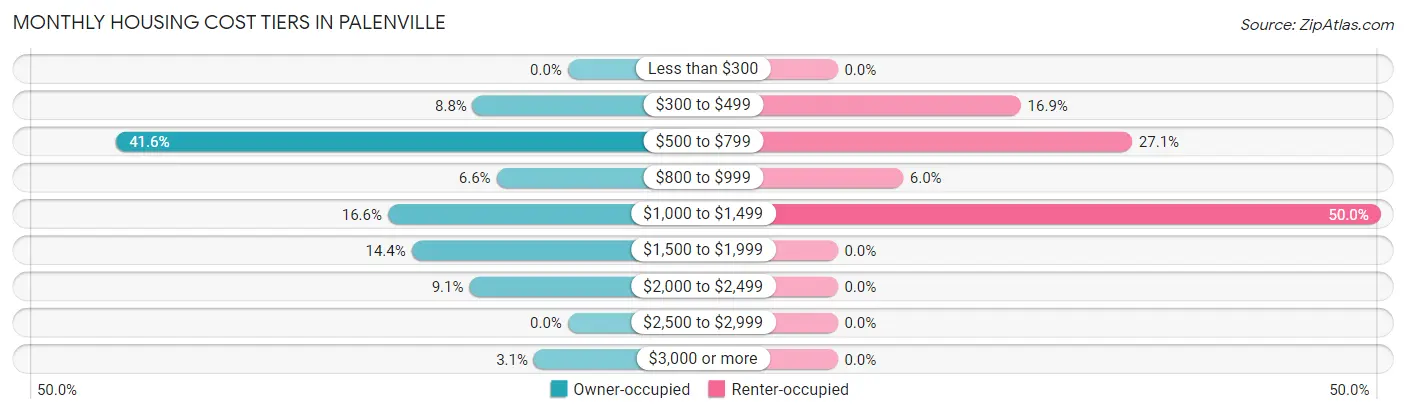 Monthly Housing Cost Tiers in Palenville