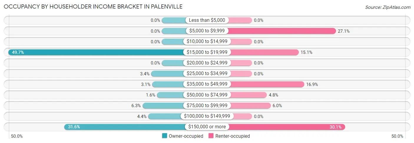 Occupancy by Householder Income Bracket in Palenville