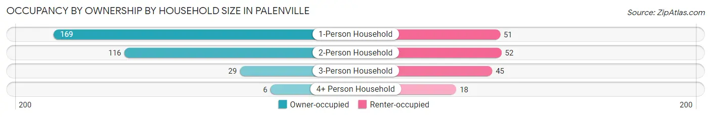 Occupancy by Ownership by Household Size in Palenville