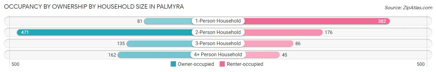 Occupancy by Ownership by Household Size in Palmyra