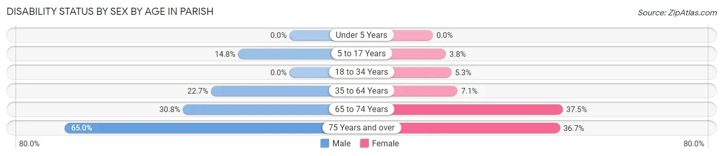 Disability Status by Sex by Age in Parish