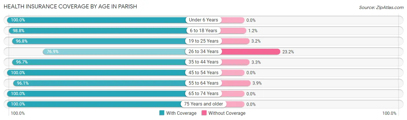 Health Insurance Coverage by Age in Parish