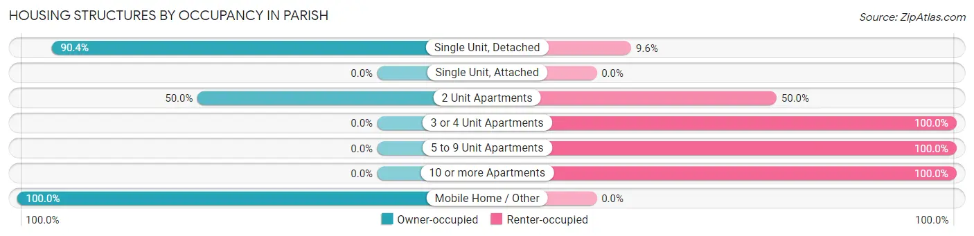 Housing Structures by Occupancy in Parish