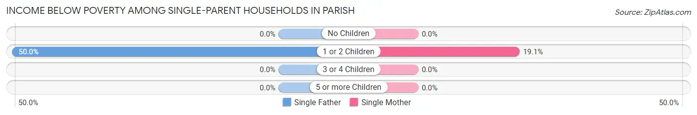 Income Below Poverty Among Single-Parent Households in Parish