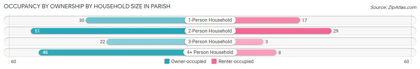 Occupancy by Ownership by Household Size in Parish