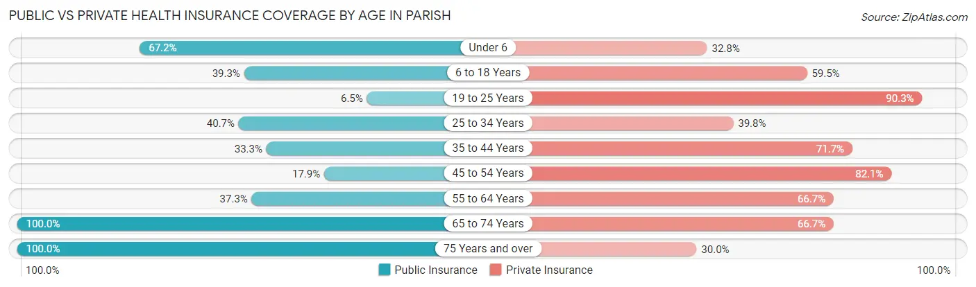 Public vs Private Health Insurance Coverage by Age in Parish