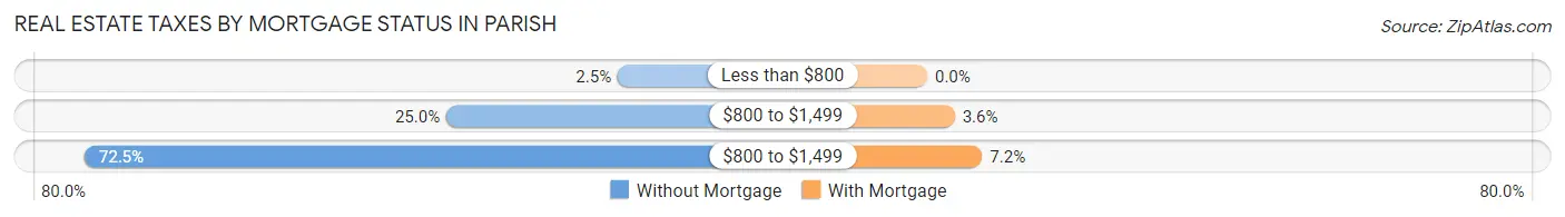 Real Estate Taxes by Mortgage Status in Parish