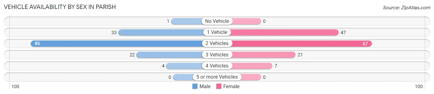 Vehicle Availability by Sex in Parish