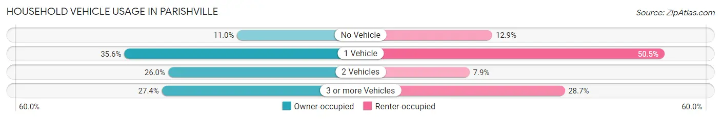Household Vehicle Usage in Parishville