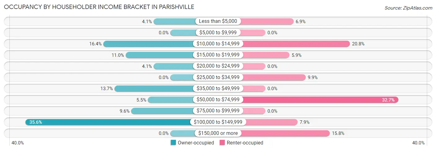Occupancy by Householder Income Bracket in Parishville