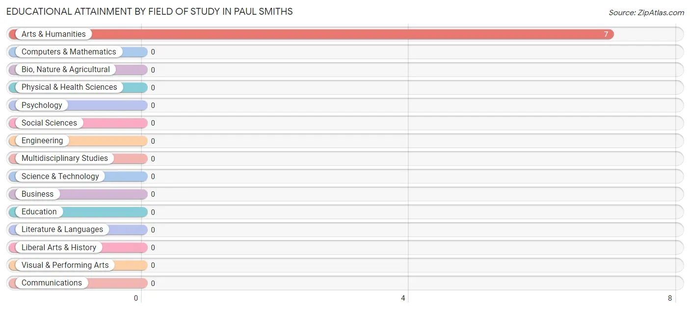 Educational Attainment by Field of Study in Paul Smiths