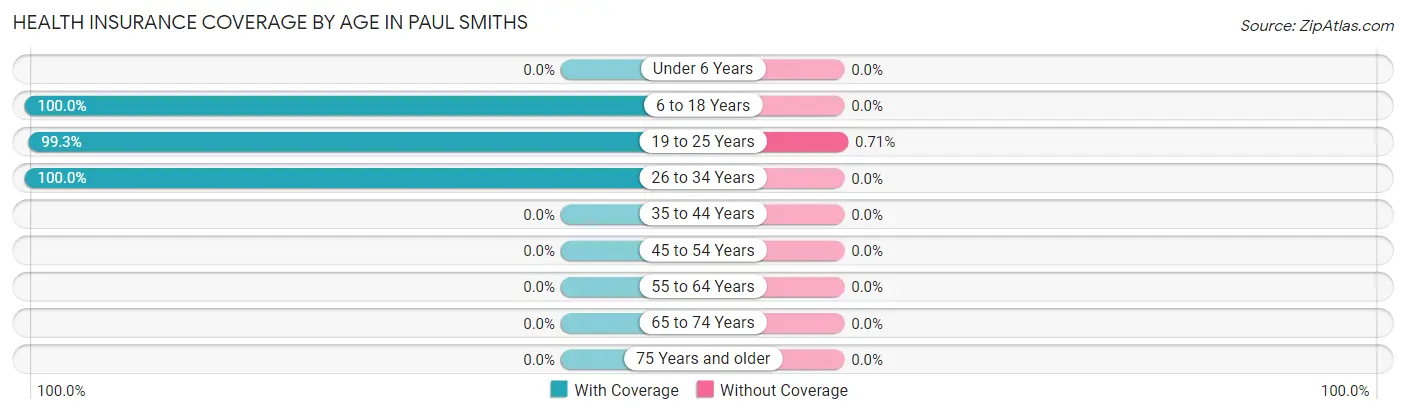 Health Insurance Coverage by Age in Paul Smiths