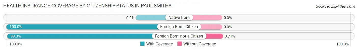 Health Insurance Coverage by Citizenship Status in Paul Smiths