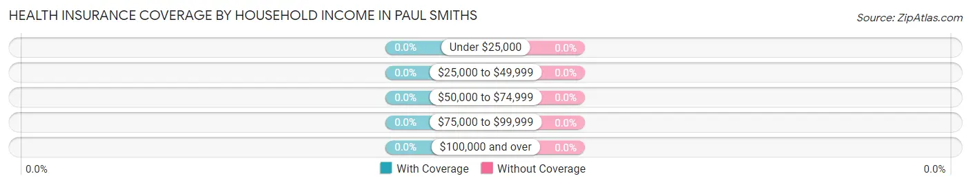 Health Insurance Coverage by Household Income in Paul Smiths