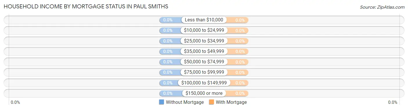 Household Income by Mortgage Status in Paul Smiths