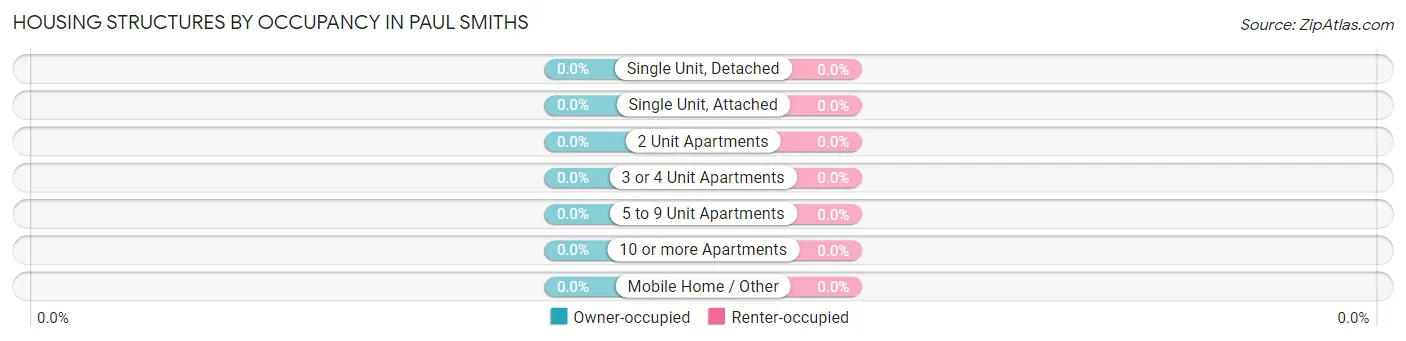 Housing Structures by Occupancy in Paul Smiths