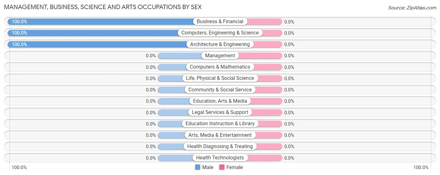 Management, Business, Science and Arts Occupations by Sex in Paul Smiths