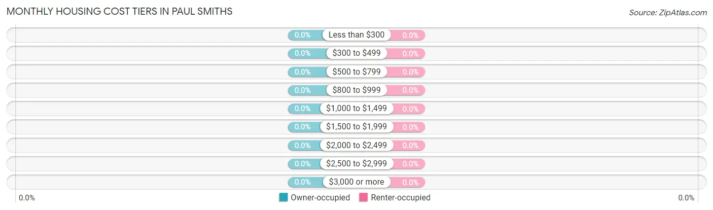 Monthly Housing Cost Tiers in Paul Smiths