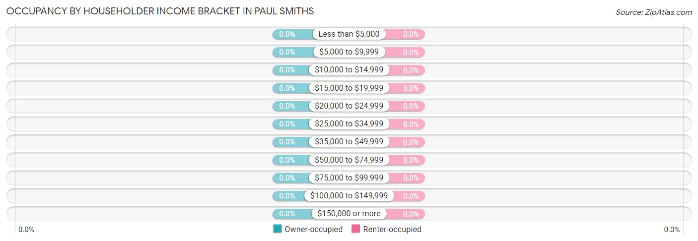 Occupancy by Householder Income Bracket in Paul Smiths