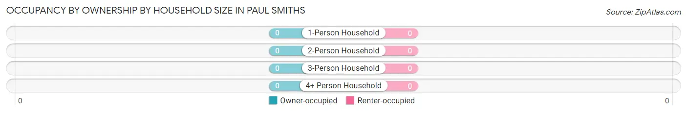 Occupancy by Ownership by Household Size in Paul Smiths