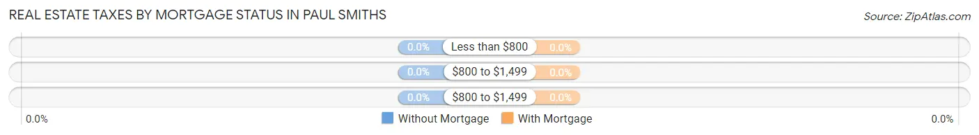 Real Estate Taxes by Mortgage Status in Paul Smiths