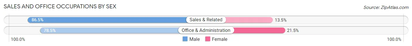 Sales and Office Occupations by Sex in Paul Smiths