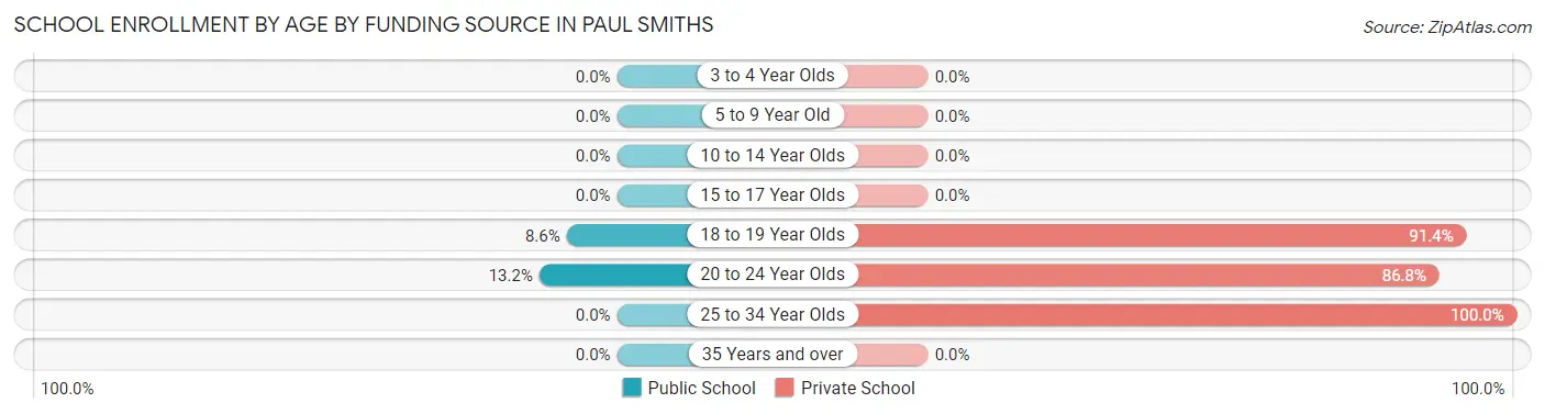 School Enrollment by Age by Funding Source in Paul Smiths