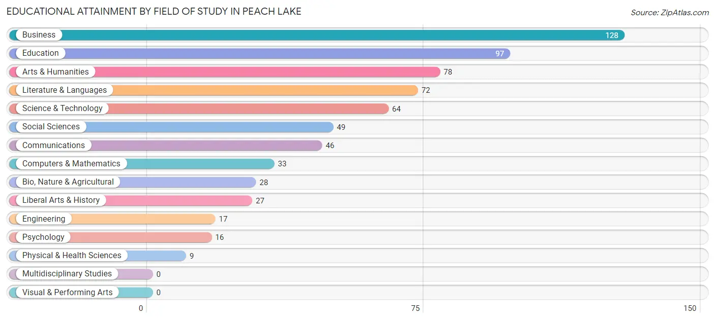Educational Attainment by Field of Study in Peach Lake