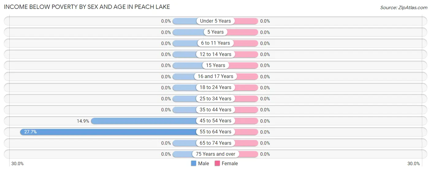 Income Below Poverty by Sex and Age in Peach Lake