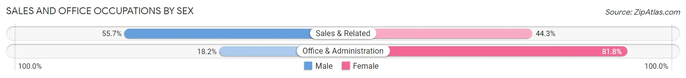 Sales and Office Occupations by Sex in Peach Lake