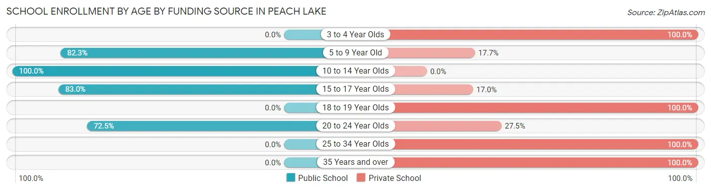 School Enrollment by Age by Funding Source in Peach Lake