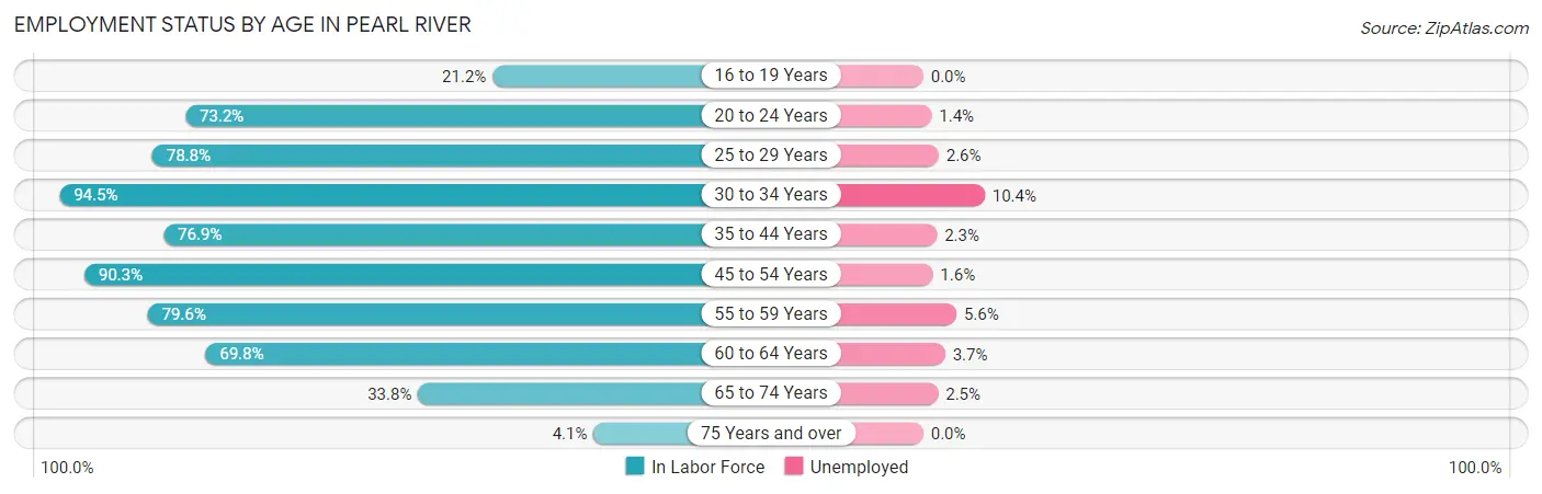 Employment Status by Age in Pearl River