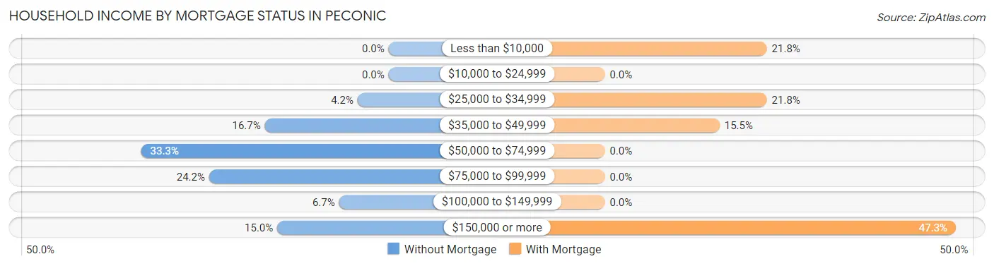 Household Income by Mortgage Status in Peconic