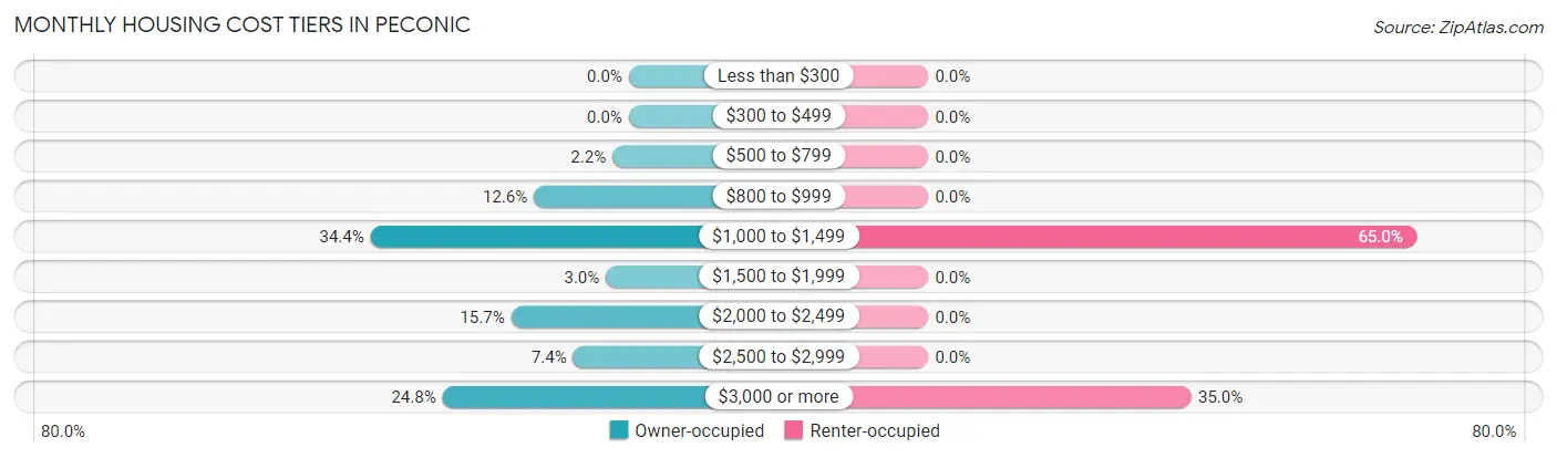 Monthly Housing Cost Tiers in Peconic