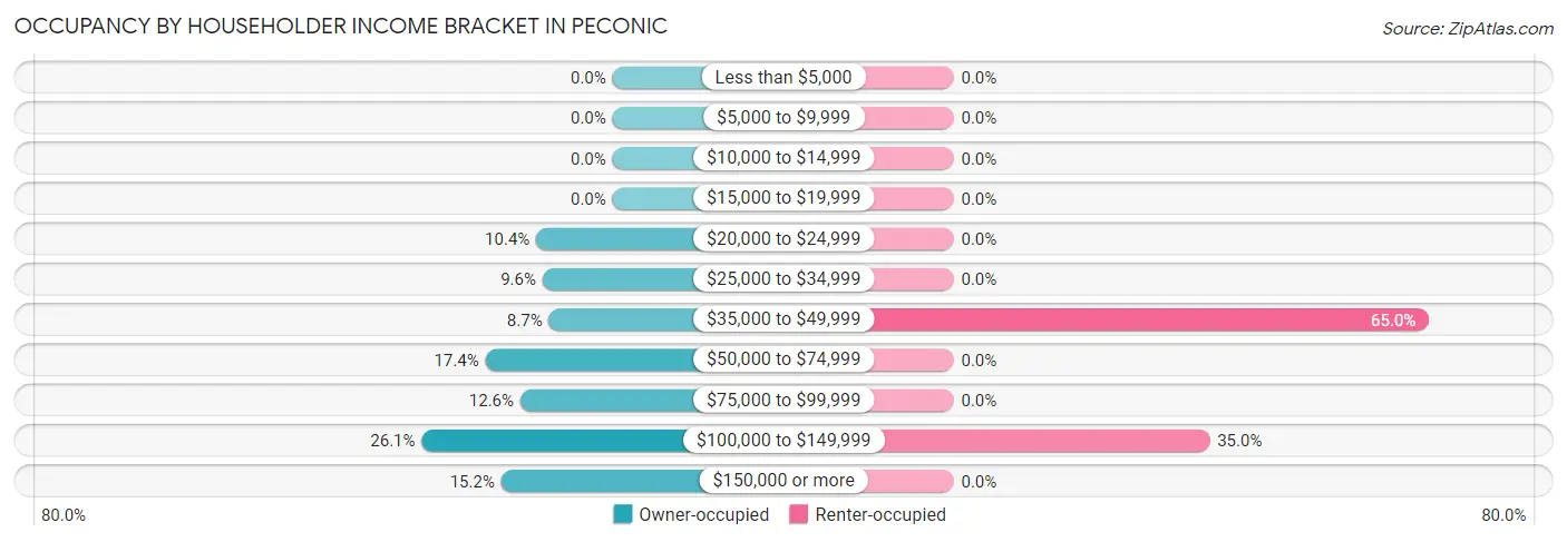 Occupancy by Householder Income Bracket in Peconic