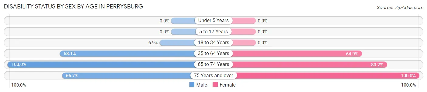 Disability Status by Sex by Age in Perrysburg