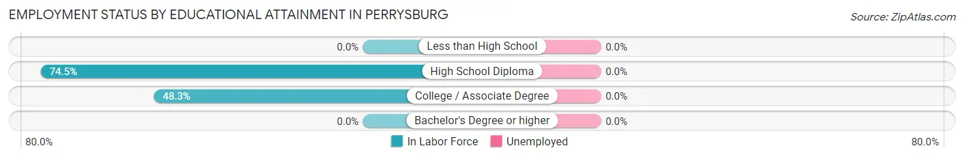 Employment Status by Educational Attainment in Perrysburg