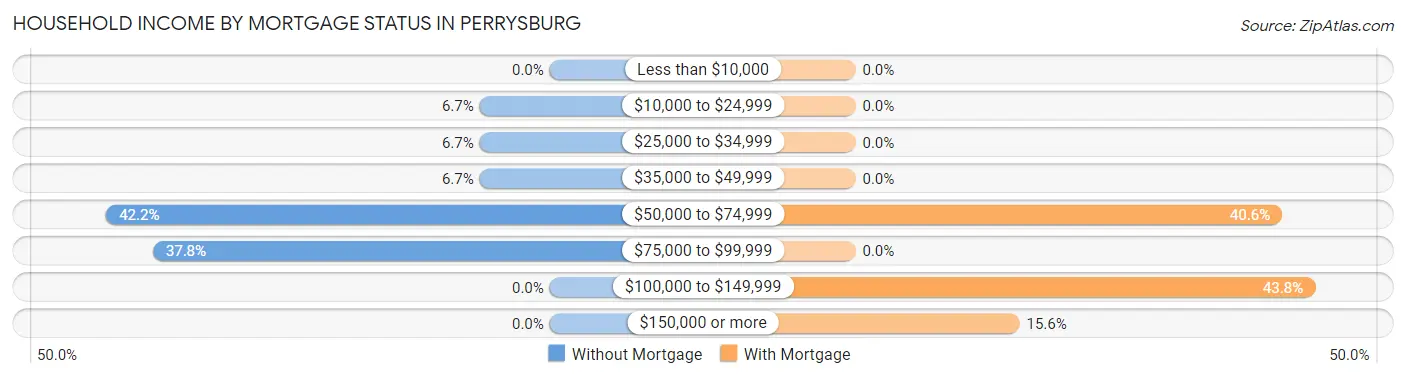 Household Income by Mortgage Status in Perrysburg