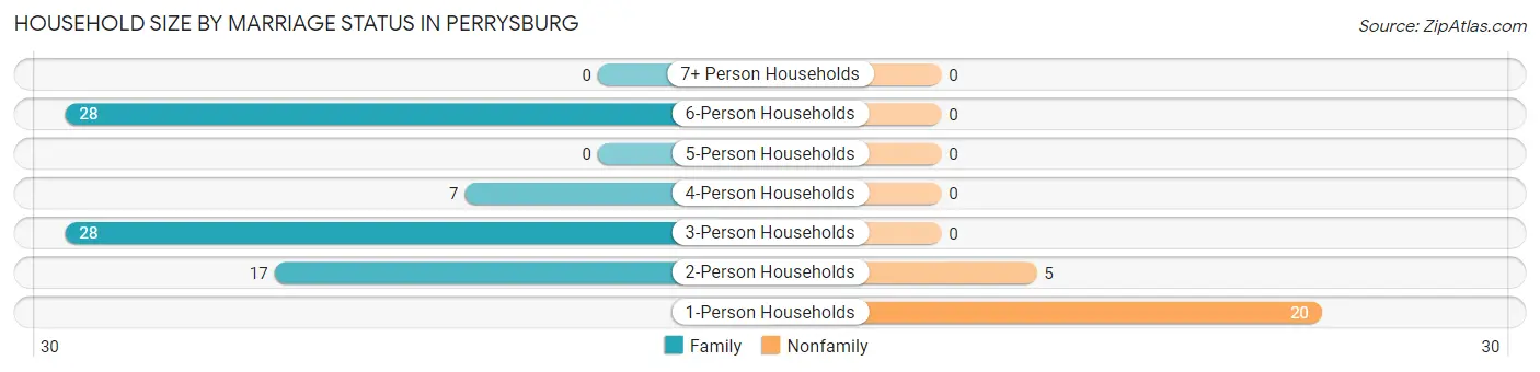 Household Size by Marriage Status in Perrysburg