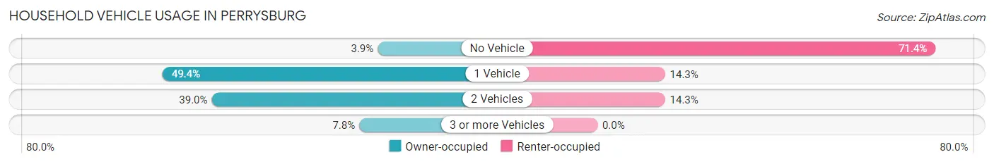 Household Vehicle Usage in Perrysburg