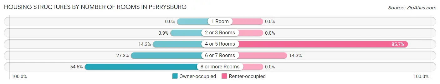 Housing Structures by Number of Rooms in Perrysburg