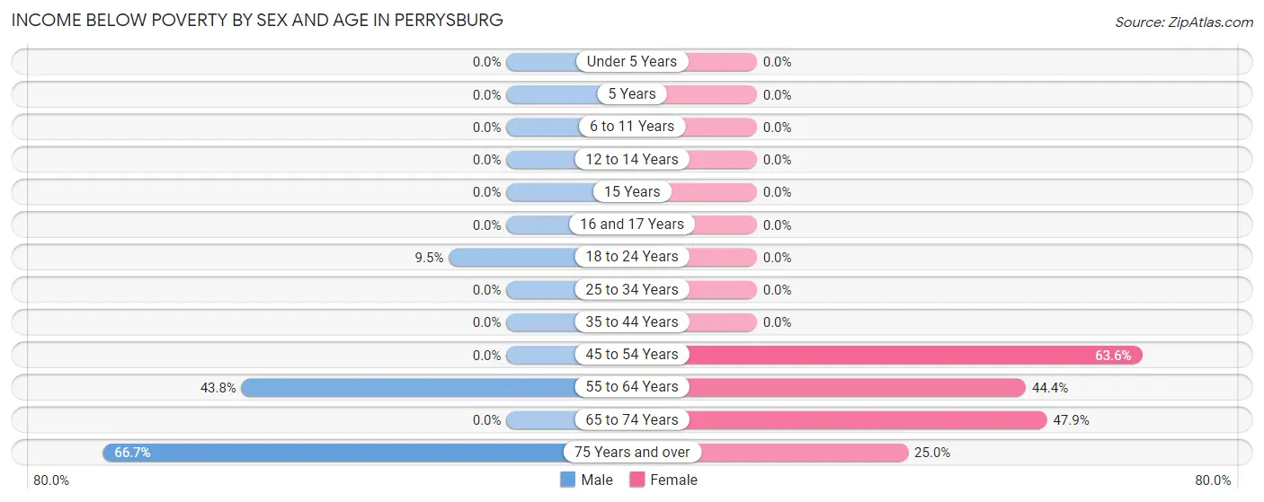 Income Below Poverty by Sex and Age in Perrysburg