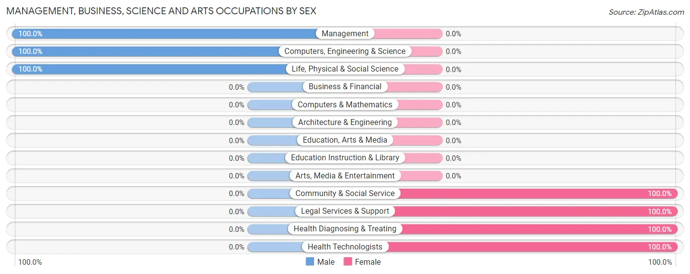 Management, Business, Science and Arts Occupations by Sex in Perrysburg