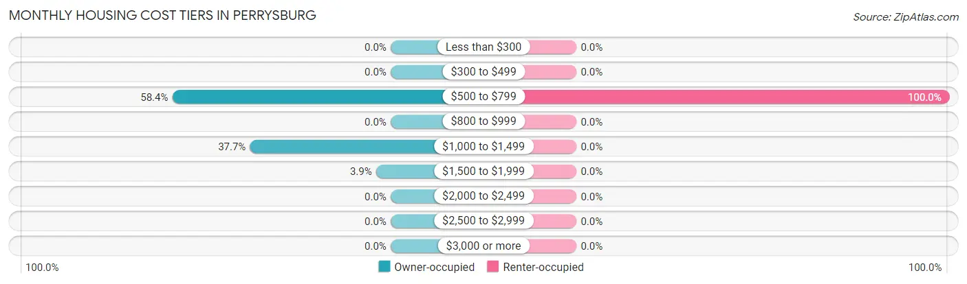 Monthly Housing Cost Tiers in Perrysburg