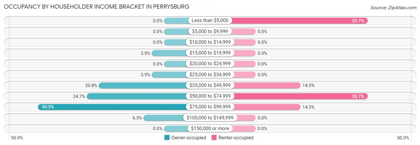 Occupancy by Householder Income Bracket in Perrysburg
